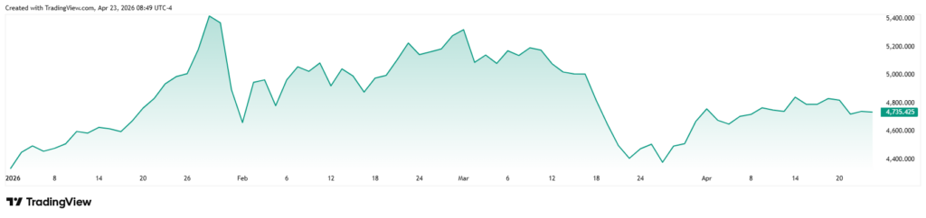 Gold, Stocks, or Bitcoin? Which is the top asset of 2026