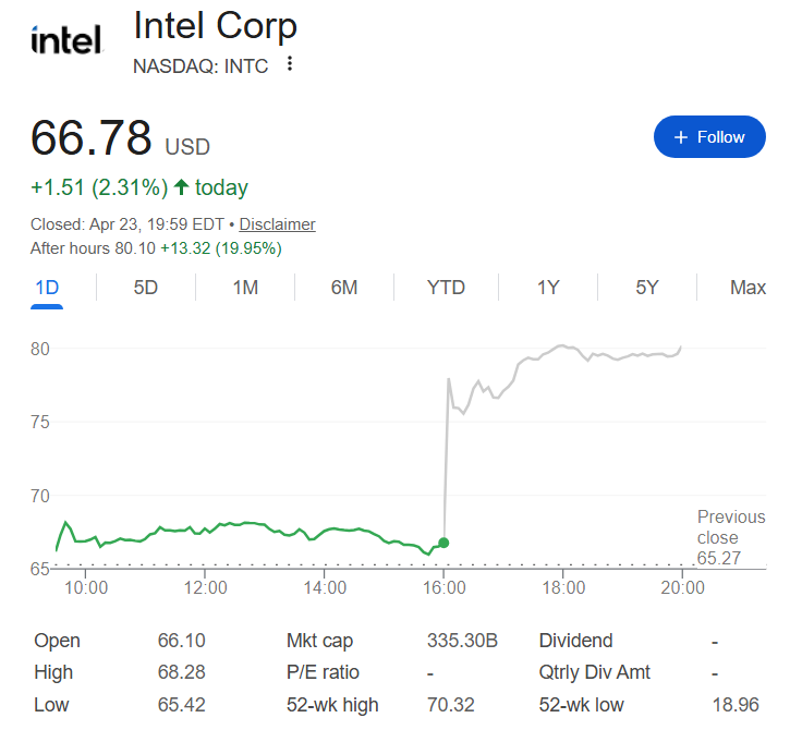 Intel stock price one-day chart with the April 22 after-hours session.