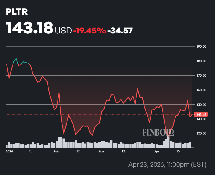 PLTR shares' performance in 2026.
