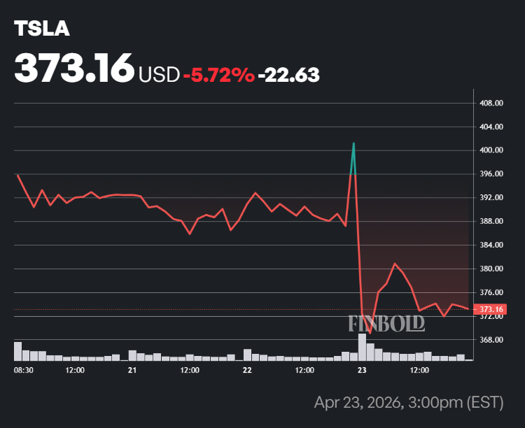 Tesla stock price one-week chart.