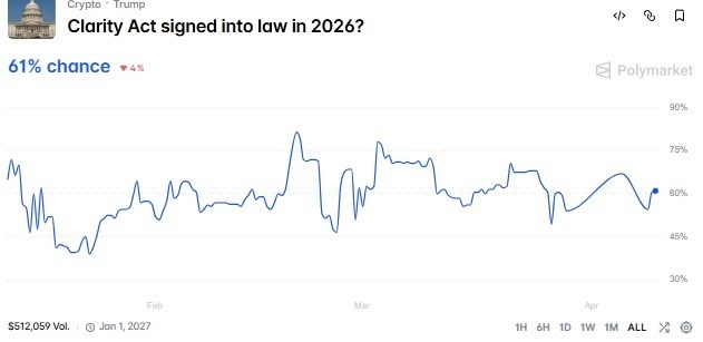 Crypto markets predict 61% chance U.S. Clarity Act passes in 2026