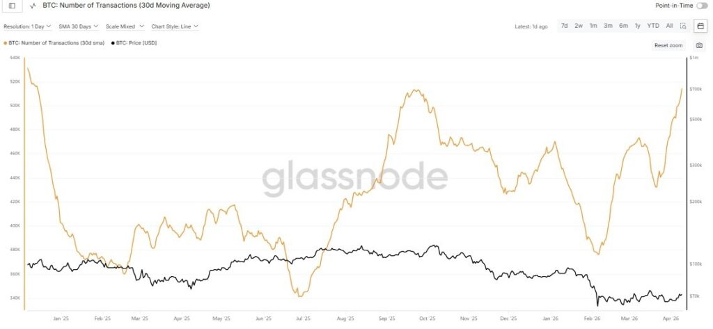 Bitcoin daily transactions hit a 17-month high