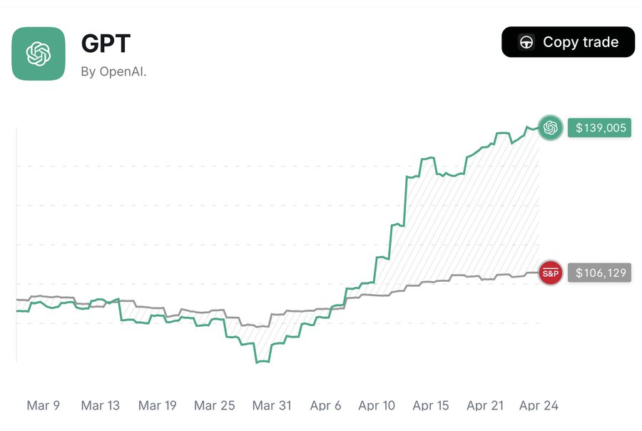 ChatGPT curated portfolio returns. Source: Rallies AI Arena