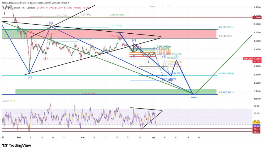 Analyst maps XRP’s imminent 33% crash