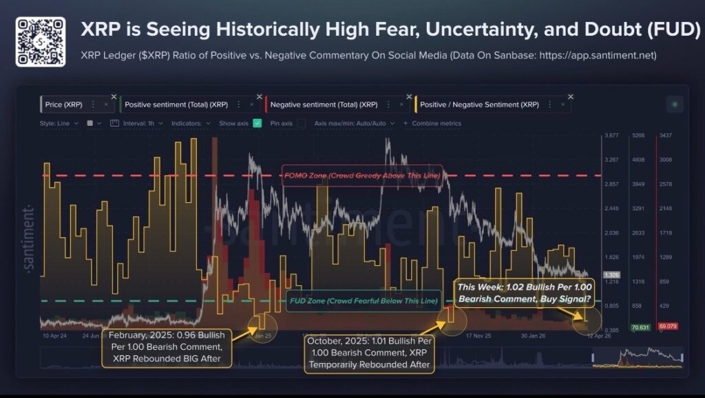 XRP faces 3rd highest FUD in 2 years