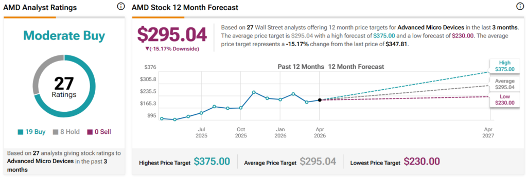 Wall Street sets AMD stock price target for next 12 months.