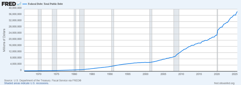 U.S. Federal debt chart between 1966 and 2025.