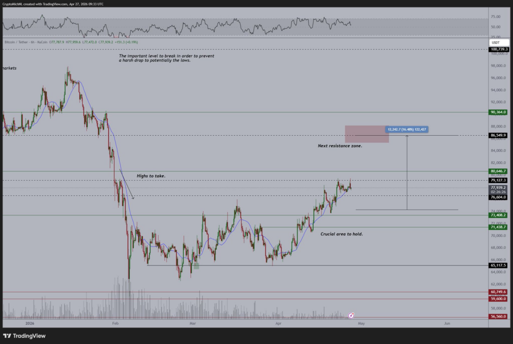 Crypto expert Michaël van de Poppe predicts Bitcoin to hit this price in May