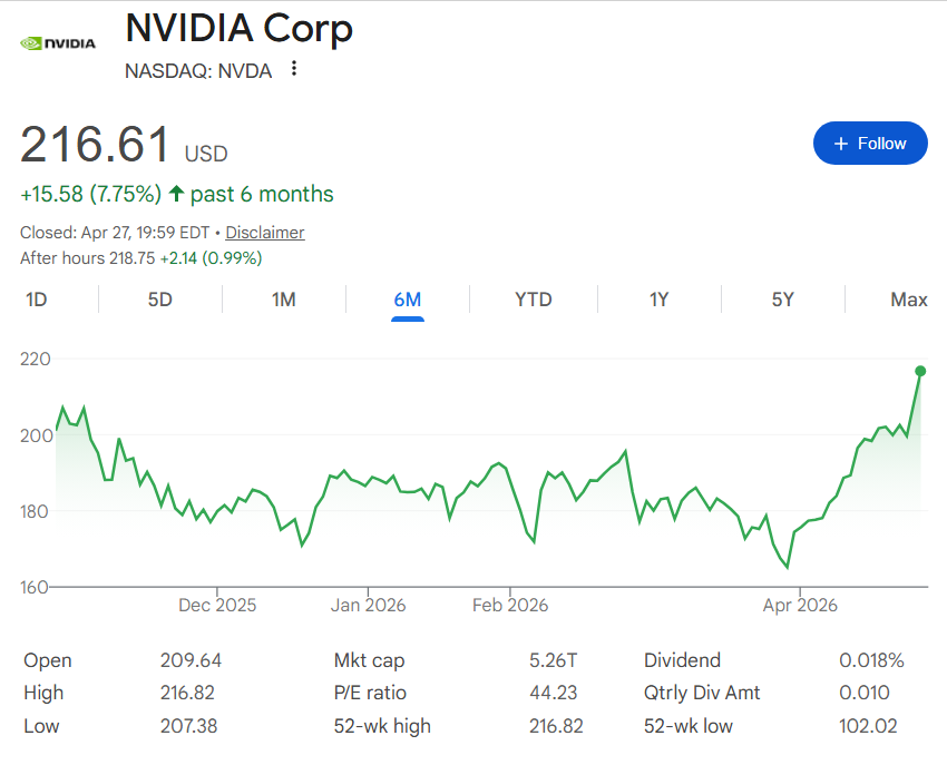 Nvidia stock price performance in the last six months.