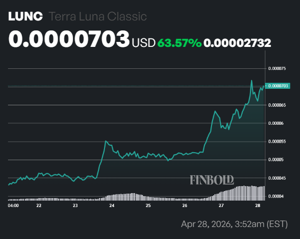Terra Classic (LUNC) price prediction after rallying over 63% this week