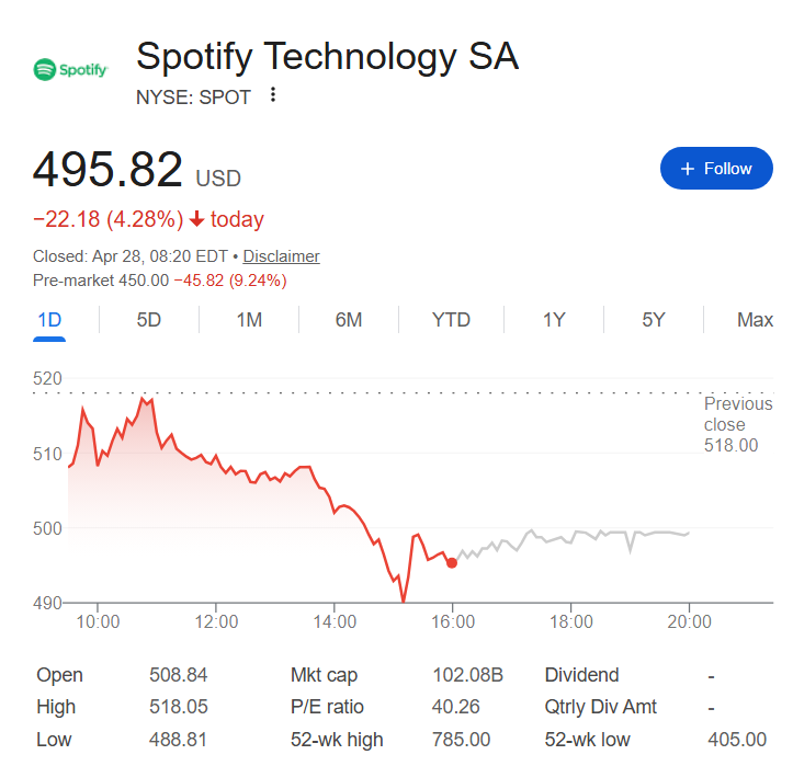 SPOT stock price performance in the last 24 hours.