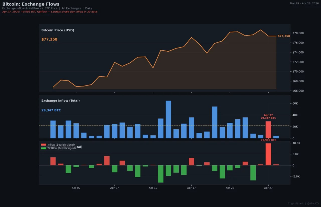 Warning: Bitcoin exchange inflows surge