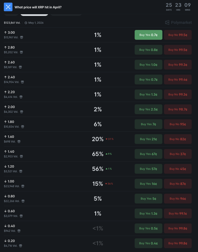 Crypto markets predict XRP’s price for end of April