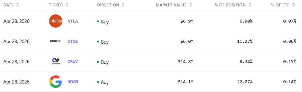 ARKK ETF April 28 investments.