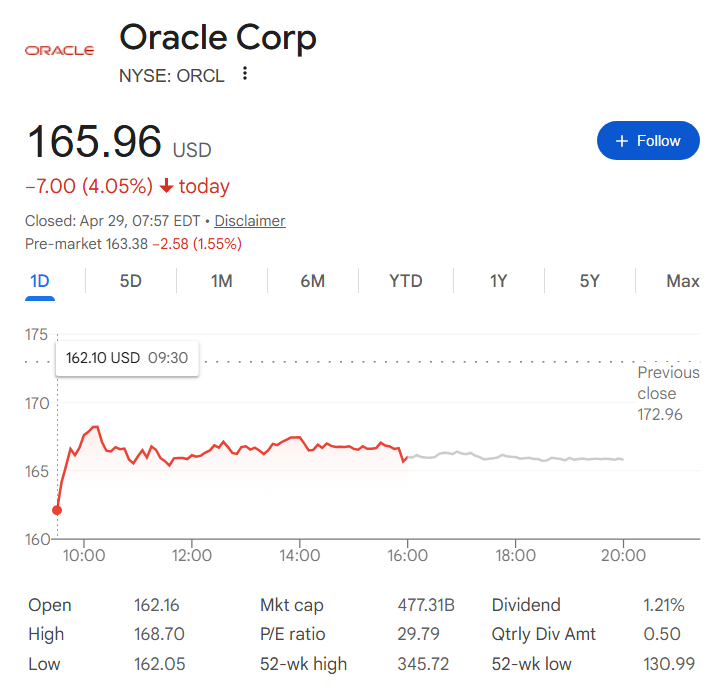 Oracle stock price one-day chart. 