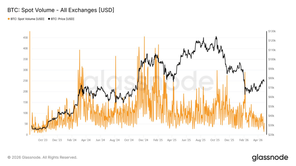 Bitcoin spot volumes on crypto exchanges hits lowest levels since 2023