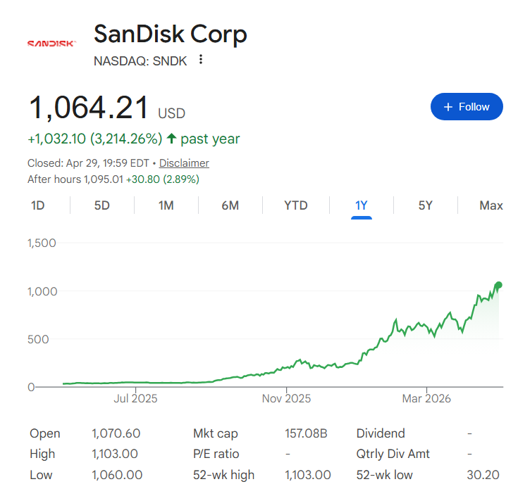 SanDisk stock price one-year chart. 
