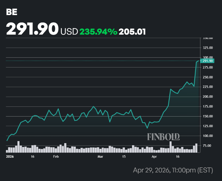 BE stock price performance in 2026.