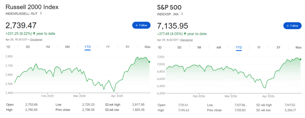 Russell 2000 and S&P500 indices YTD performance.