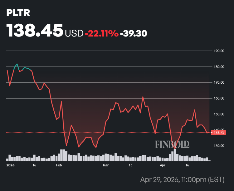 Palantir stock price performance in 2026.
