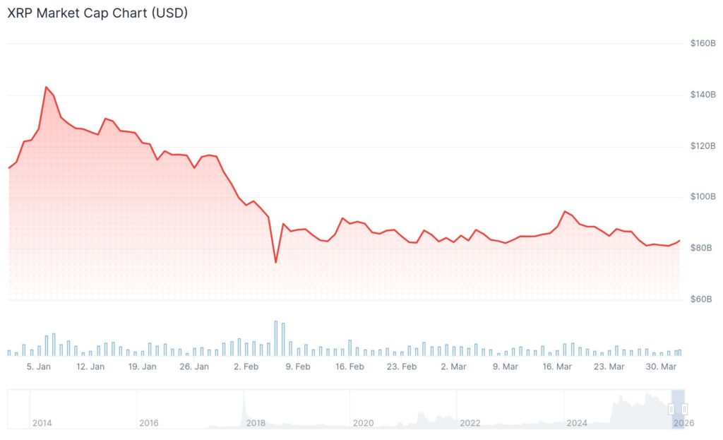 XRP wiped out over $30 billion in Q1 2026
