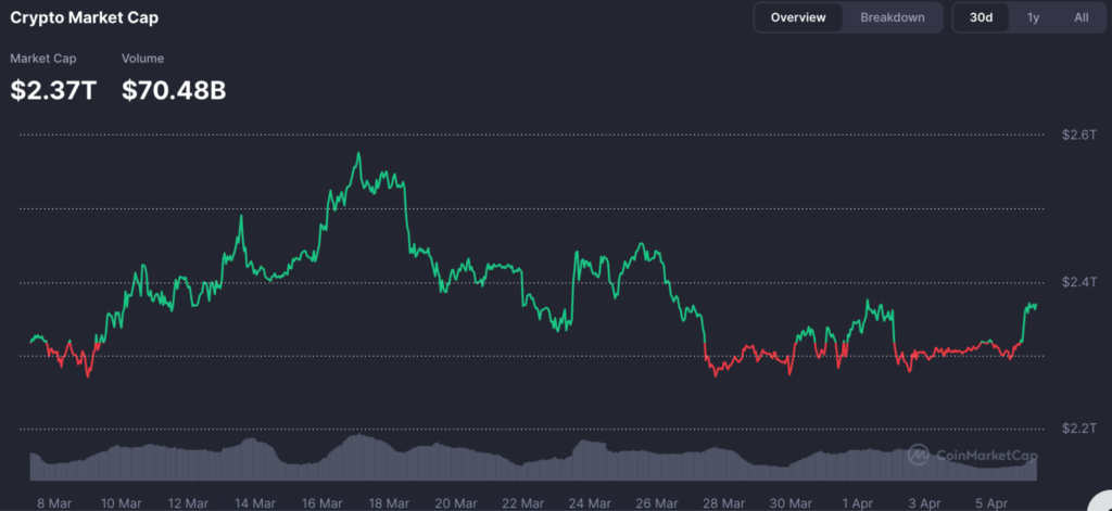 Crypto market turns green after over $170 billion inflow within hours