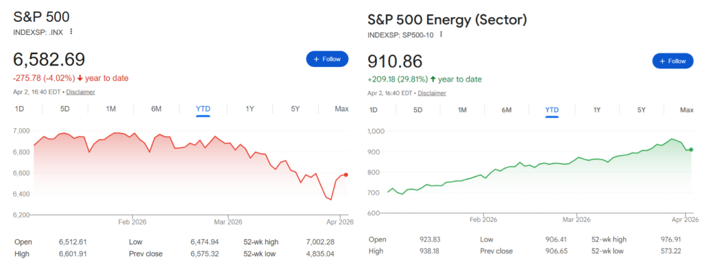 Overall vs. energy section of the S&P 500 YTD chart.