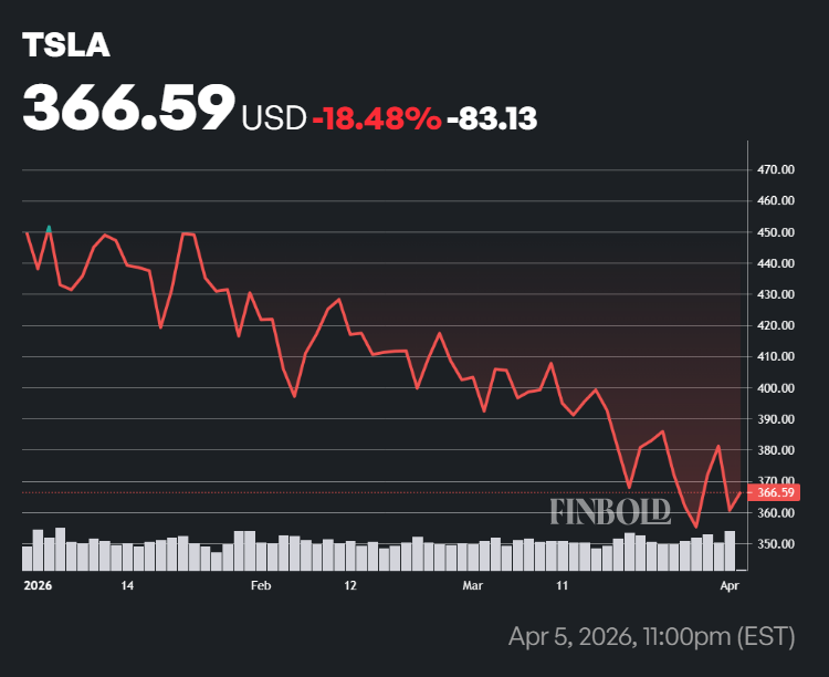 Tesla stock price performance in 2026.