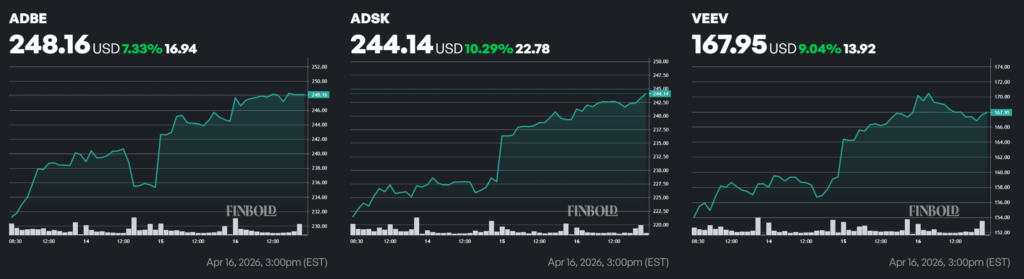 Adobe, Autodesk, and Veeva 1-week stock price charts.