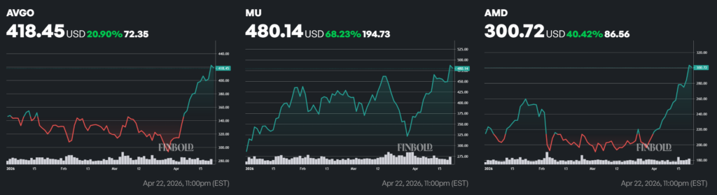 AVGO, MU, and AMD shares performance in 2026.