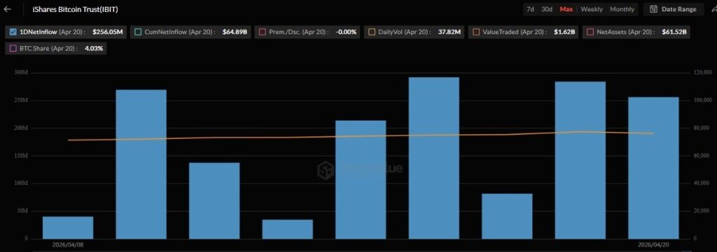 BlackRock’s Bitcoin ETF records 9 consecutive days of inflow – Here’s how much BTC it bought