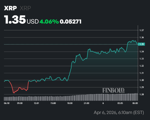 XRP rises as leverage spikes across derivatives markets
