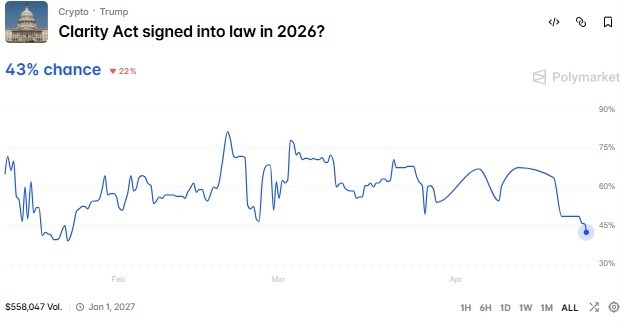 Polymarket traders slash Clarity Act passage odds for 2026