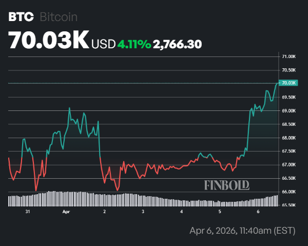 Is Bitcoin price rebound above $69,000 a dead-cat bounce?