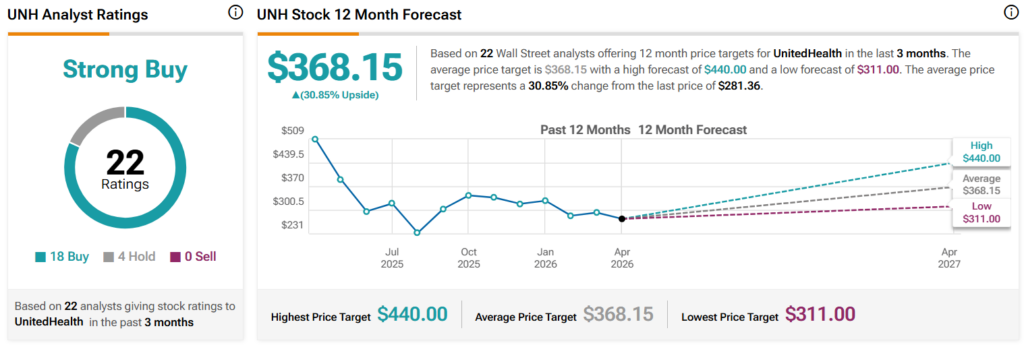 Wall Street sets UnitedHealth stock price target for the next 12 months.