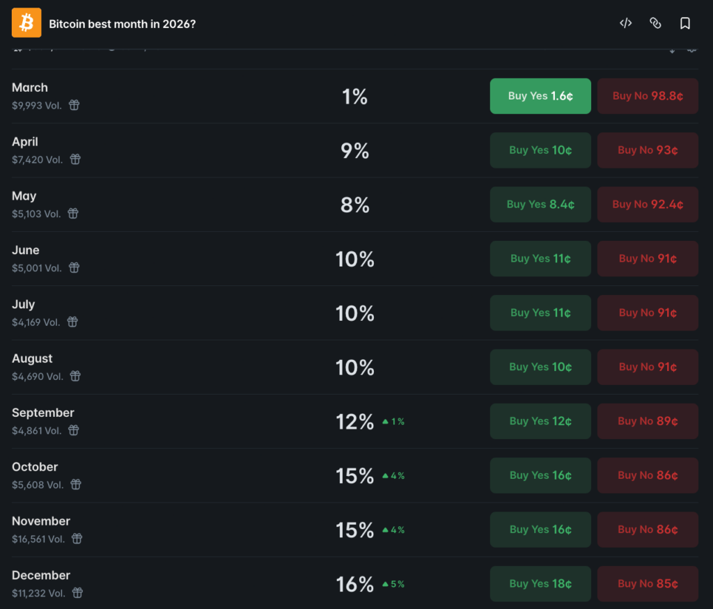 Crypto markets set Bitcoin’s best month for 2026 