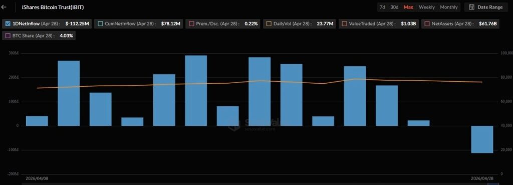 BlackRock’s IBIT leads Bitcoin ETF outflows amid U.S. investor sell-off