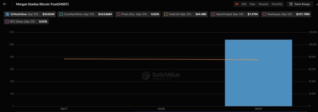Morgan Stanley’s Bitcoin ETF gains traction as BlackRock’s IBIT loses $167 million in weekly flows