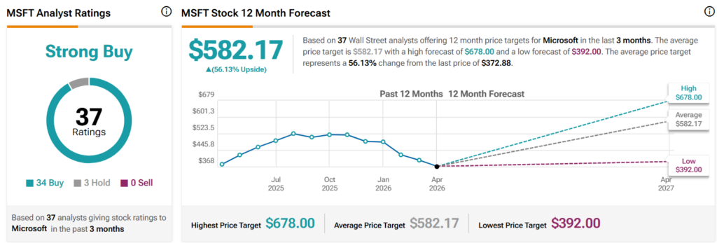Wall Street sets Microsoft stock price target for the next 12 months.