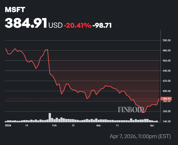 Microsoft stock performance ahead of Claude AI's decision to buy the equity.