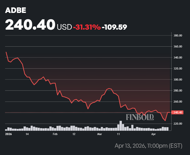 Adobe stock performance in 2026