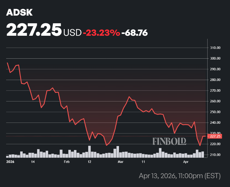Autodesk stock performance in 2026