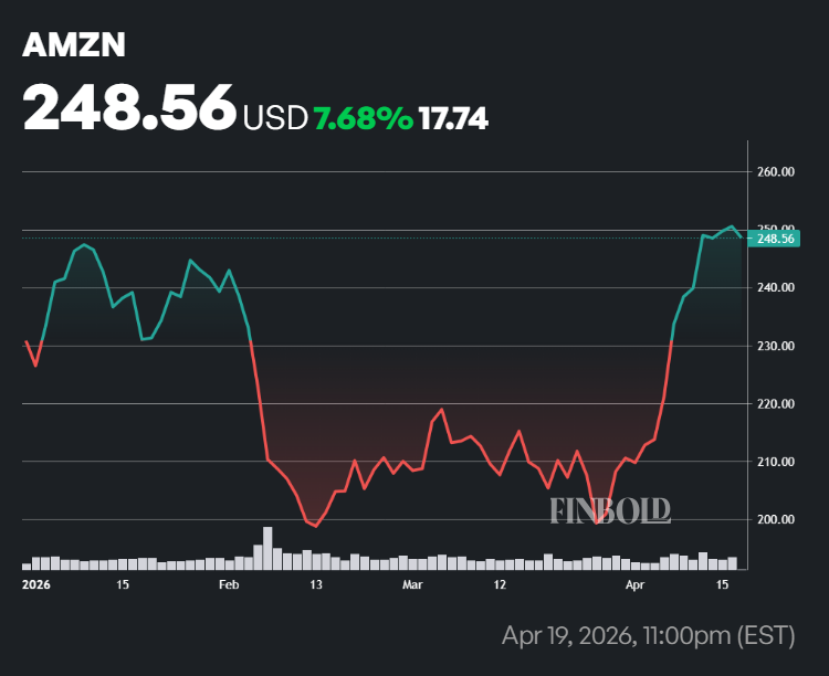 Amazon stock performance in 2026.