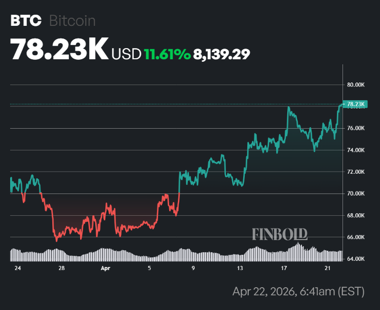 AI predicts Bitcoin price for May 1, 2026