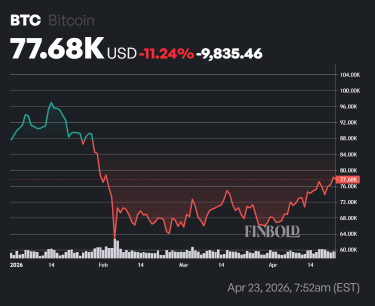 Bitcoin price YTD chart.