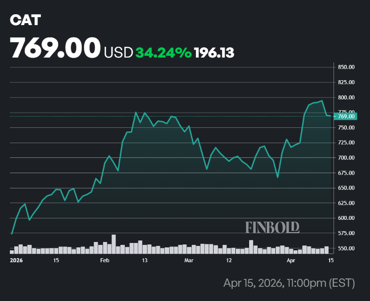 Caterpillar stock price YTD chart.