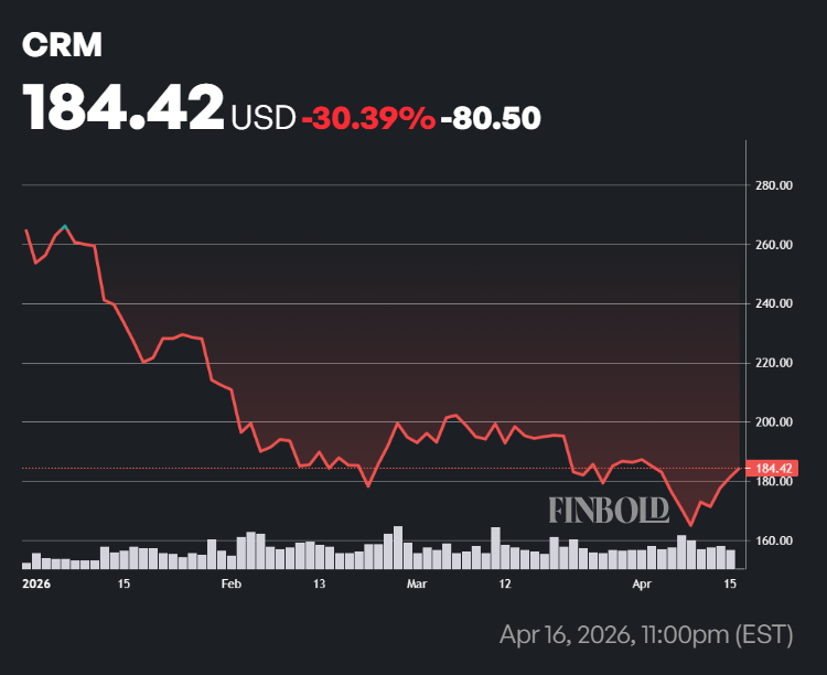 Salesforce stock price chart year-to-date.