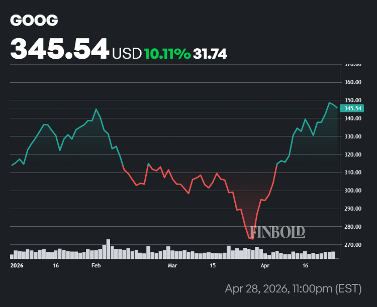 GOOG stock price performance in 2026.