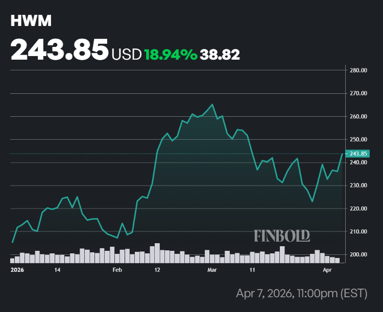 Howmet stock performance ahead of Claude AI's decision to sell the equity.