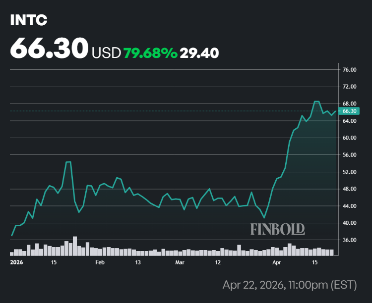 INTC shares performance in 2026.